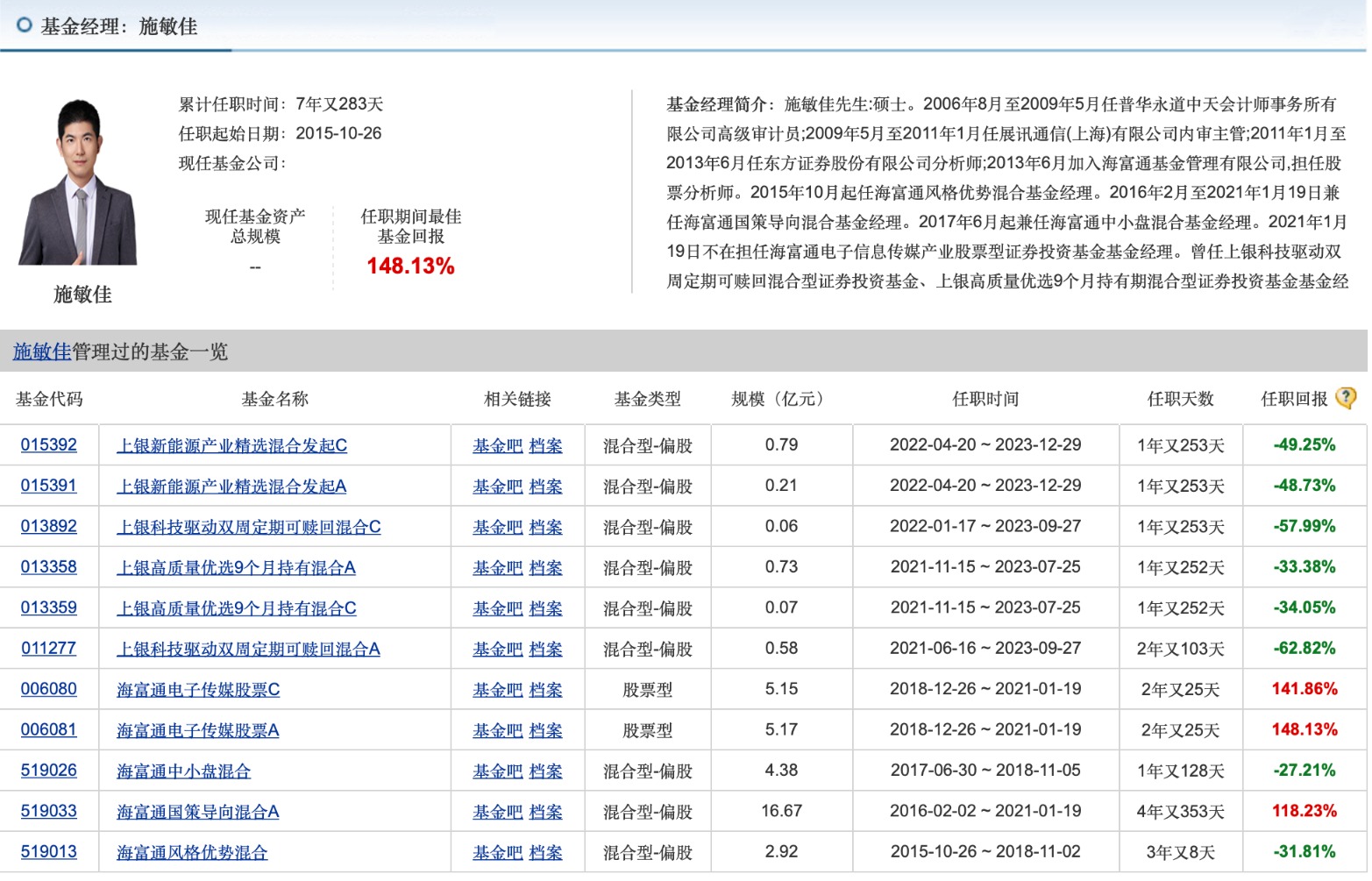 一天之内超30只产品“换将”!去年亏最多的基金经理离任了插图(3)