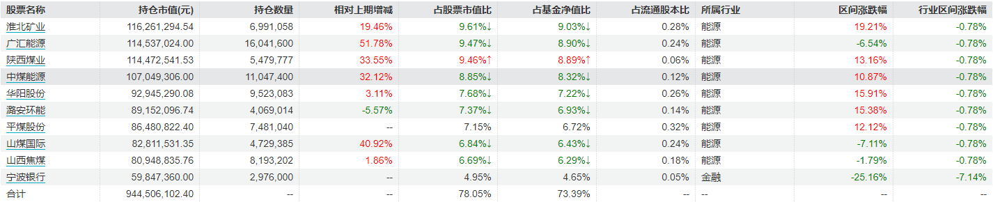 四季度对高股息资产“高切低” 万家基金黄海减持多只能源股 加仓广汇能源、山煤国际插图(1)