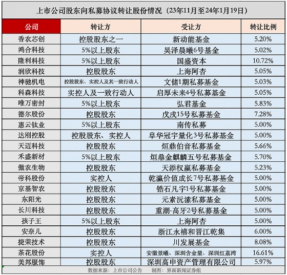揭秘逾百家上市公司协议转让：减持“新通道” 私募频接盘插图