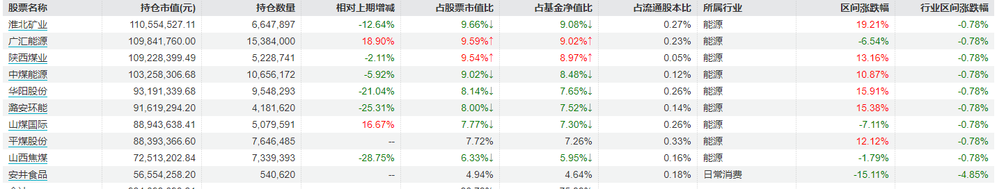 四季度对高股息资产“高切低” 万家基金黄海减持多只能源股 加仓广汇能源、山煤国际插图