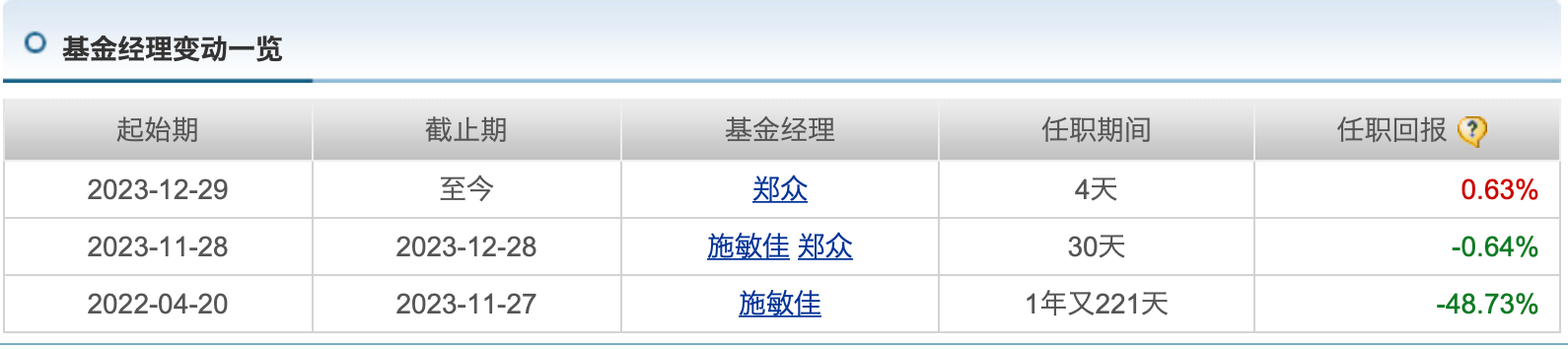 一天之内超30只产品“换将”!去年亏最多的基金经理离任了插图(1)
