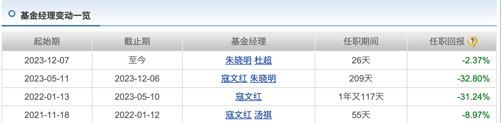 一天之内超30只产品“换将”!去年亏最多的基金经理离任了插图(4)